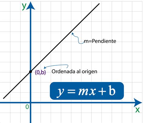 Línea Recta Ecuación Pendiente Ordenada Al Origen Matemáticas En Video
