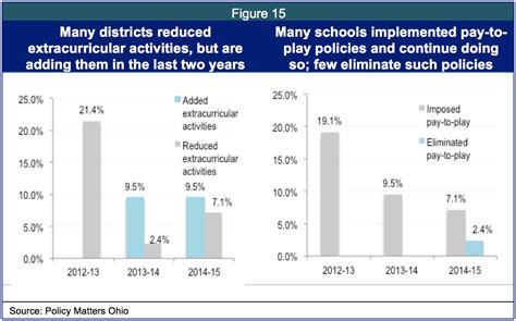 However, there are times when there is reduced. Ohio schools cautiously rebuild