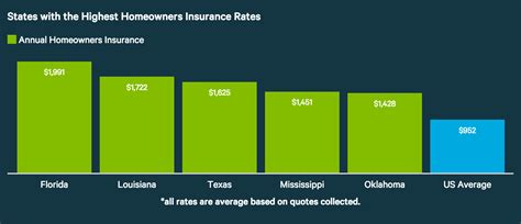 State farm had the cheapest annual homeowners insurance premiums among seven popular providers. Average Cost of Homeowners Insurance (2017) - ValuePenguin