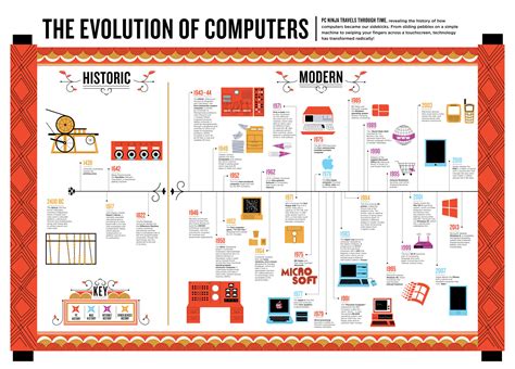 The Evolution Of Computers Visual Ly