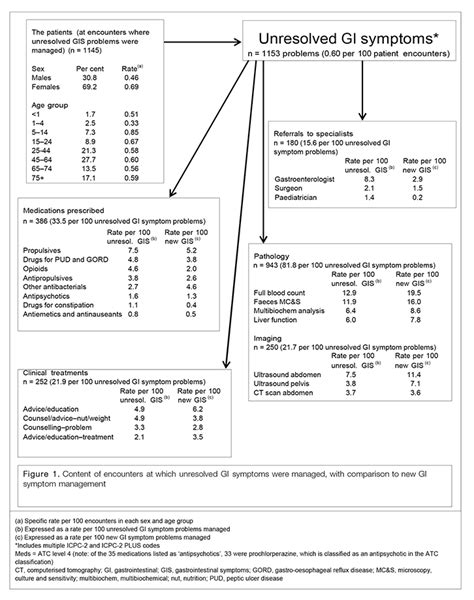 Racgp Ordering Chest X Rays In Australian General Practicethe