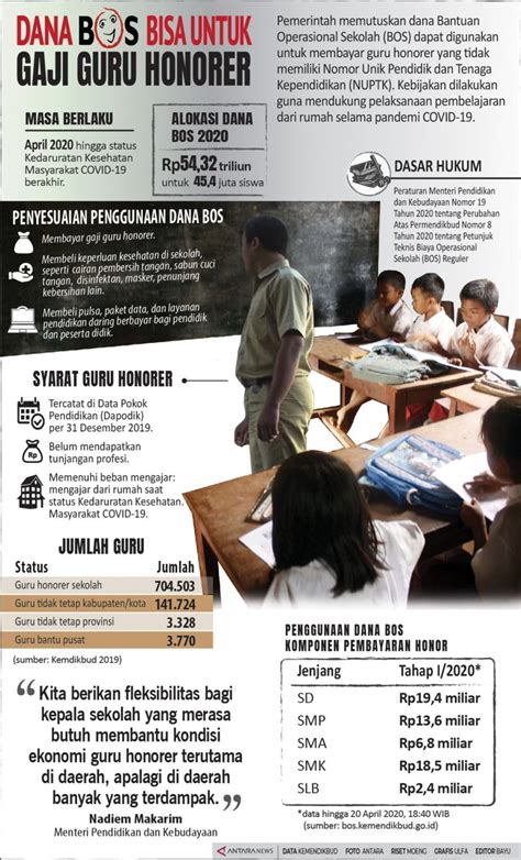 Dana BOS Bisa Untuk Gaji Guru Honorer Infografik ANTARA News