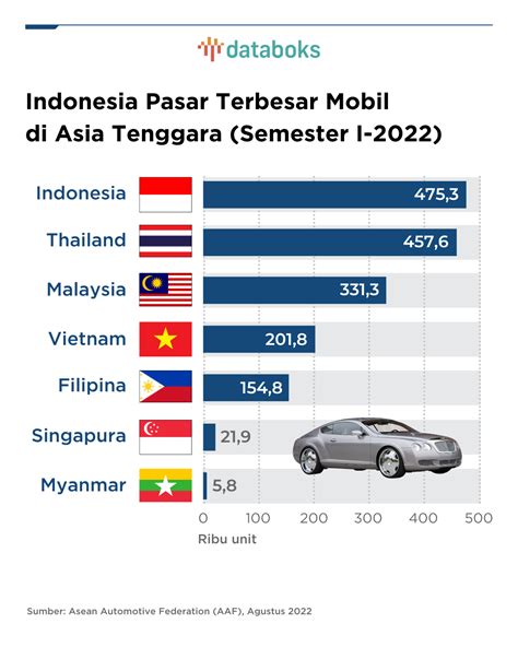 Indonesia Jadi Negara Pembeli Mobil Terbanyak Di Asia Tenggara