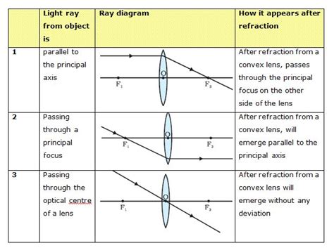 Image Formation By Convex Lens Light Reflection And Refraction