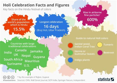 Chart India Celebrates Holi The Festival Of Colors Statista Holi