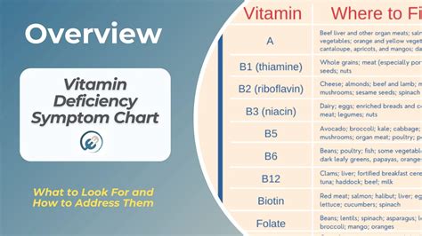 Vitamins Deficiency Symptoms Chart Write The Components Of Food And Sexiz Pix
