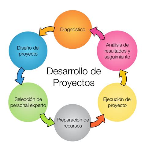 Planificacion Proceso De Identificacion Y Elaboracion De Proyectos