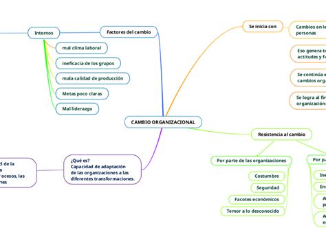 Cambio Organizacional Mind Map