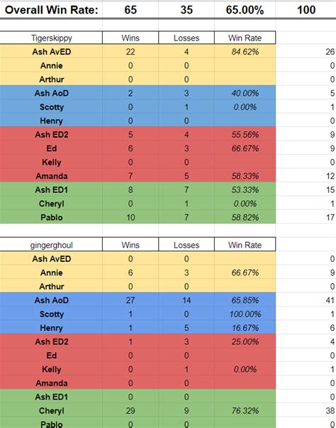 For Anyone Interested I Started Recording Stats Almost All Games Are