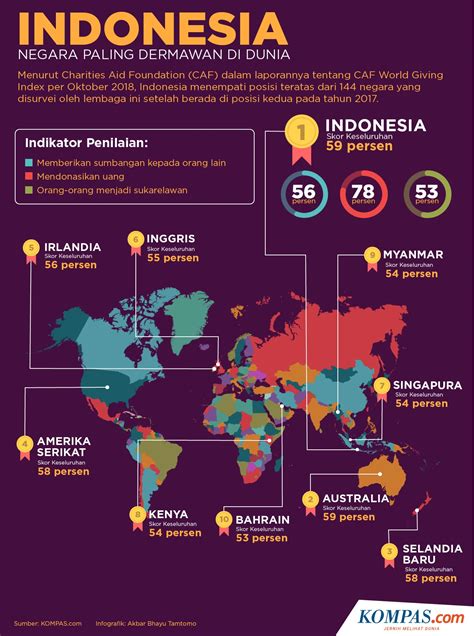 Infografik Indonesia Jadi Negara Dengan Penduduk Paling Dermawan