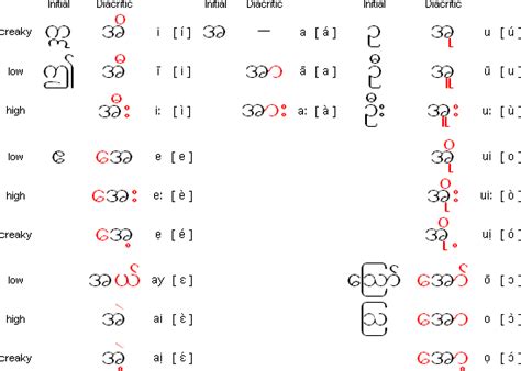 Burmesemyanmar Script And Pronunciation Burmese Language Burmese