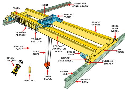 Overhead Crane Types Overhead Craneover My Head