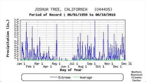 Joshua Tree California Climate Summary