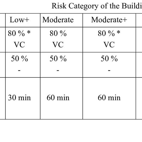 Basis Of Design Bod 1a And 1b Fractile Of The Fire Load The Level