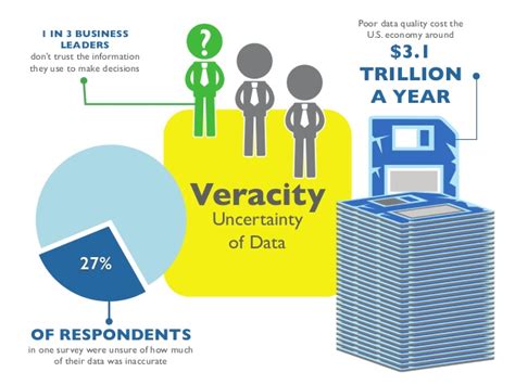 Big Data Characteristics Veracity