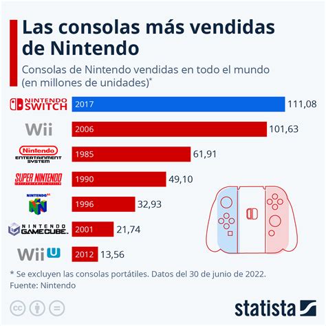 Gráfico Nintendo Switch Supera Los 111 Millones De Unidades Vendidas