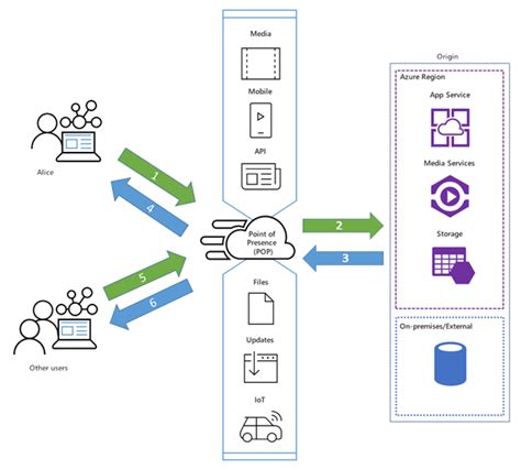What Is Azure Content Delivery Network Service Dzone