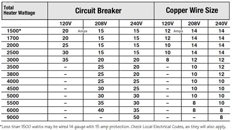 Wire Size Chart For Amps