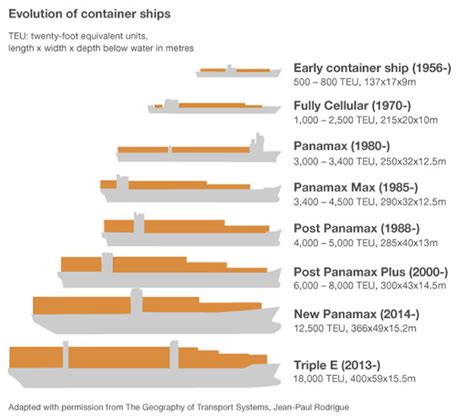 Evolution Of Cargo Ships Neatorama