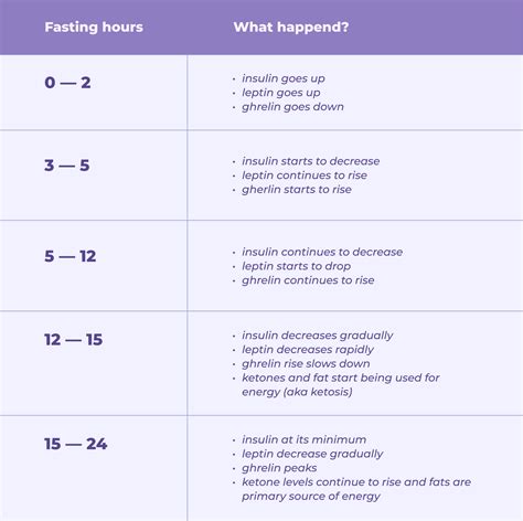 Intermittent Fasting Benefits By The Hour Guide By Simple