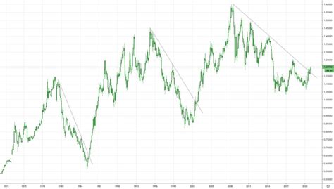 The EURUSD long-term cycle is at a critical point : Forex