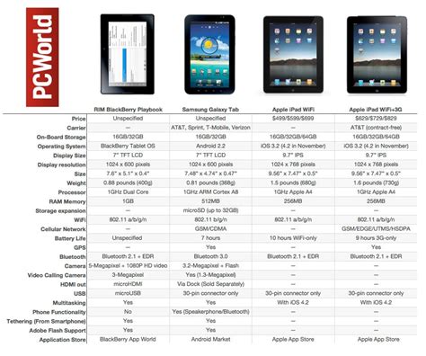 blackberry playbook vs ipad vs galaxy tab pcworld