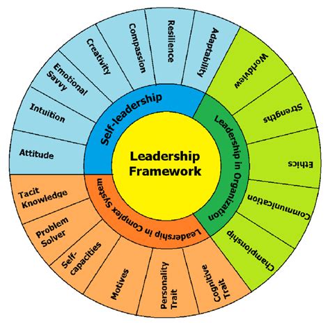 leadership framework download scientific diagram