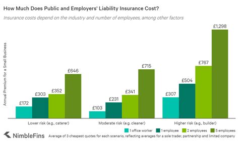 Since professional liability insurance covers your employees, it means that your company is at a higher risk, and that is why insurance providers it might seem completely unfair, but another factor that can impact the cost of your professional liability insurance is the type of industry that you are in. Ultimate Guide to Public and Employers' Liability ...