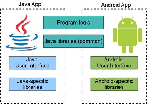 The openjdk (java development kit) is. Google plans to remove Oracle's Java APIs from Android N ...