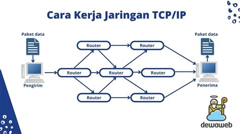 Memahami TCP IP Fungsi Lapisan Dan Cara Kerjanya Bahasa Indonesia