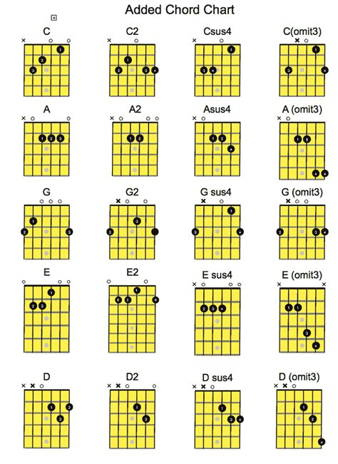 Guitar Chord Tones Chart