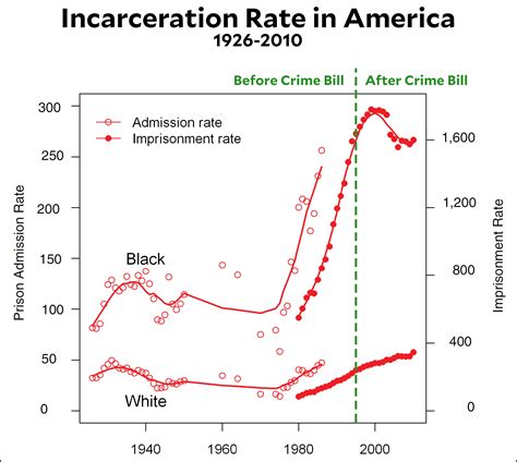 raw data mass incarceration and the 1994 crime bill mother jones