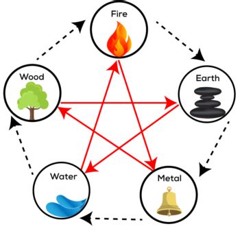 Chinese astrology and medicine both name five elements of nature. Basics of the Five Elements - Take the Quiz to Learn Your ...