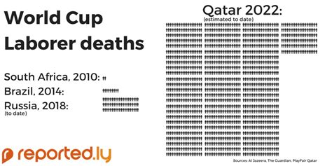 Qatar World Cup 2022 Construction Deaths
