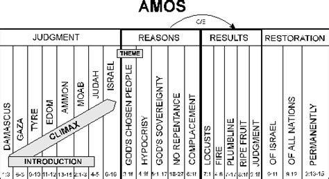 Amos was the first prophet to use the term the day of the lord, which is found in other biblical texts from later periods. 3. Amos | Bible.org