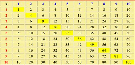 Salvaresalvați tabela e shumëzimit pentru mai târziu. Tabela e shumezimit, Matematike e pergjithshme | Detyra.al