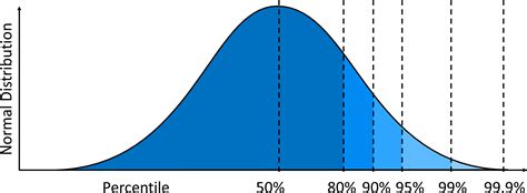 Normal Distribution and Percentiles | AllAboutLean.com