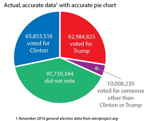 2, 2016, yahoo global news anchor katie couric talks with kristen clarke, president and executive director of the lawyers' committee for civil rights under law, and michael mcdonald, founder of the. Fixing false news — bad pie charts - Smart Hive