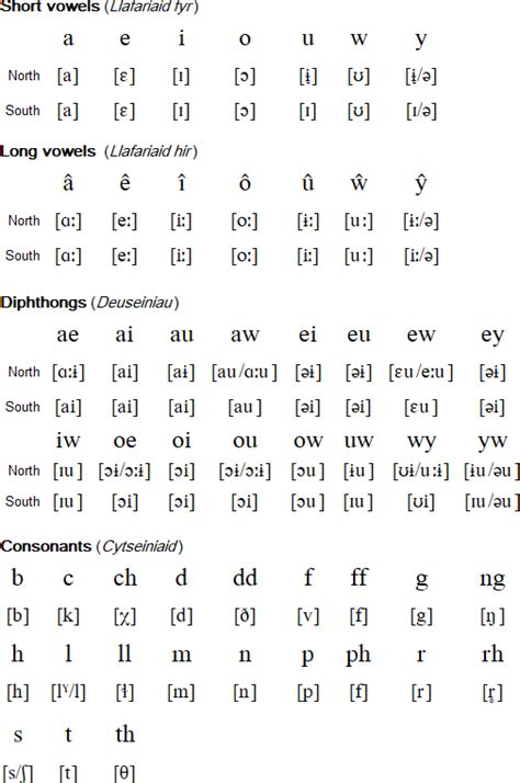 Welsh Language Alphabet And Pronunciation