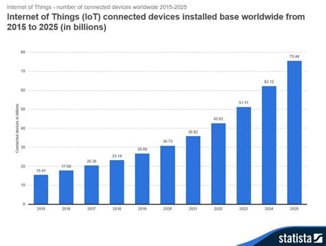 2017 Roundup Of Internet Of Things Forecasts