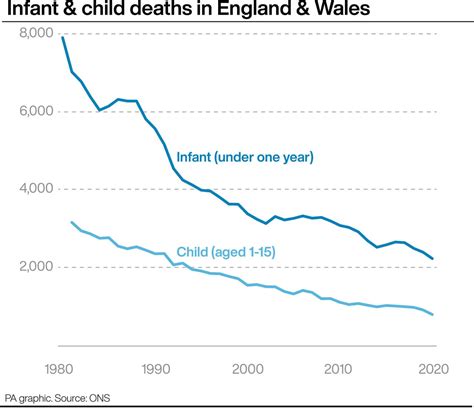 Child Deaths At Lowest Level Since Records Began The Northern Echo