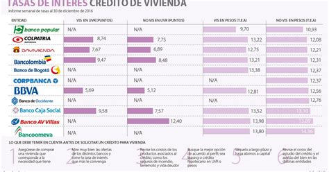 Popular Y Colpatria Las Mejores Tasas Para Crédito De Vivienda