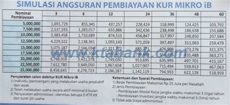 Tabel bunga pinjaman bank bri per bulan mulai dari 10 juta sampai 500 juta. Terbaru 35+ Tabel Kur Bri 2019