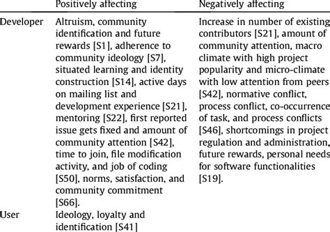 Factors Affecting Community Engagement Download Scientific Diagram