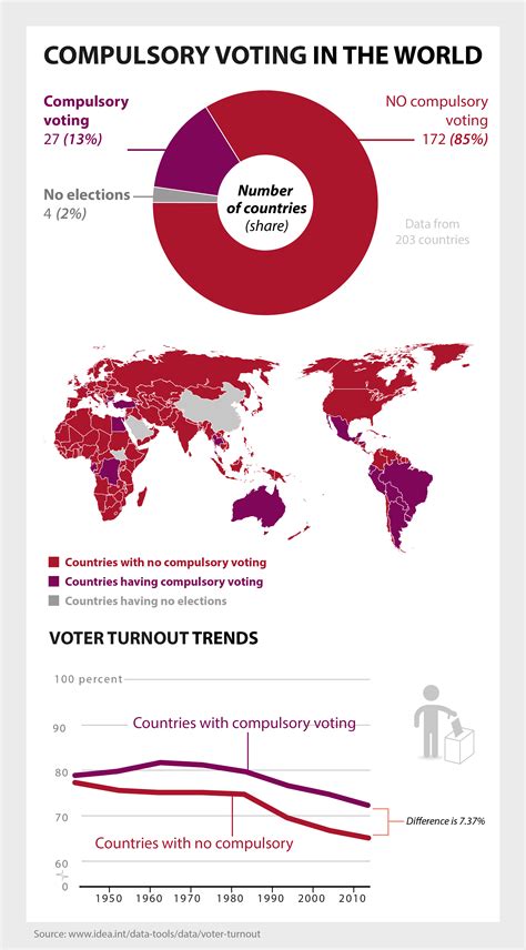 Compulsory Voting International Idea
