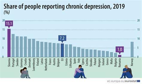 72 Of People In The Eu Suffers From Chronic Depression Highest Share