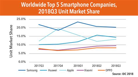 Huawei Tops Apple For 2 Consecutive Quarters In Phone Market