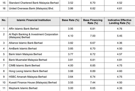1, 2020, malaysia will enforce a public smoking ban at all eateries across the country, under which smokers must keep at least three metres from 31, malaysian health minister datuk seri dr dzulkefly ahmad stated. Finance Malaysia Blogspot: What is the Lending Rate from ...