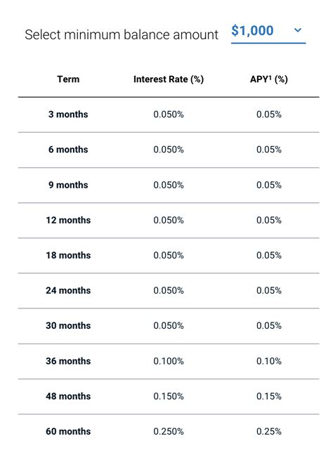 Bmo Harris Cd Rates Earn 025 Complexsearch