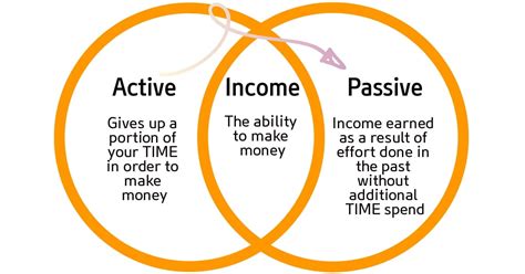 6 Proven Ways To Build Passive Income In 2023 Atonce